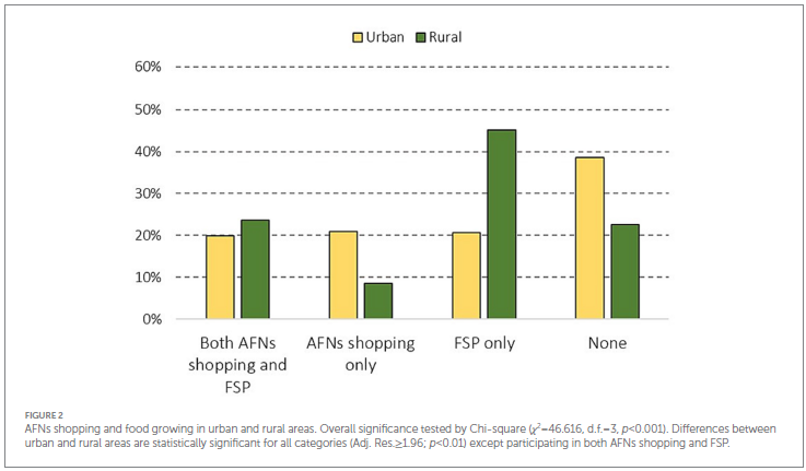 An insight into market and non-market alternative food networks in Czechia during Covid-19 and beyond