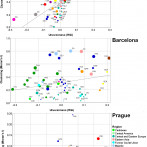 Figure 2. Unevenness and clustering of immigrant groups in Sydney, Barcelona, and Prague.