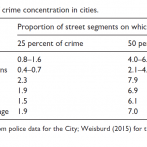 Comparison of crime concentration in cities
