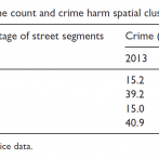 Comparison of crime count and crime harm spatial clustering