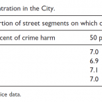 Crime harm concentration in the City