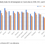 Figure 2: Dissimilarity Index for all immigrants in Czech cities in 2008, 2011, and 2015