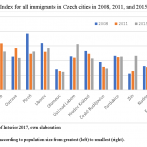 Figure 3: Isolation Index for all immigrants in Czech cities in 2008, 2011, and 2015