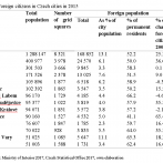 Table 1: Foreign citizens in Czech cities in 2015